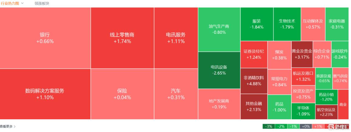 港股收评：恒指涨0.7%科指跌0.09%，赤峰黄金领涨黄金股，山东墨龙飙涨超188%
