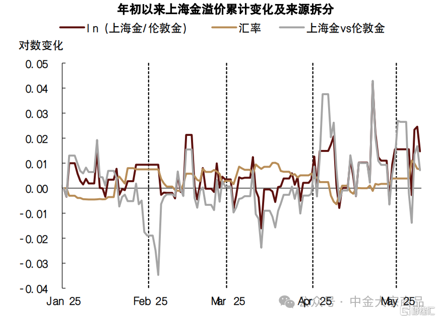 黄金：风险偏好修复，避险溢价下降