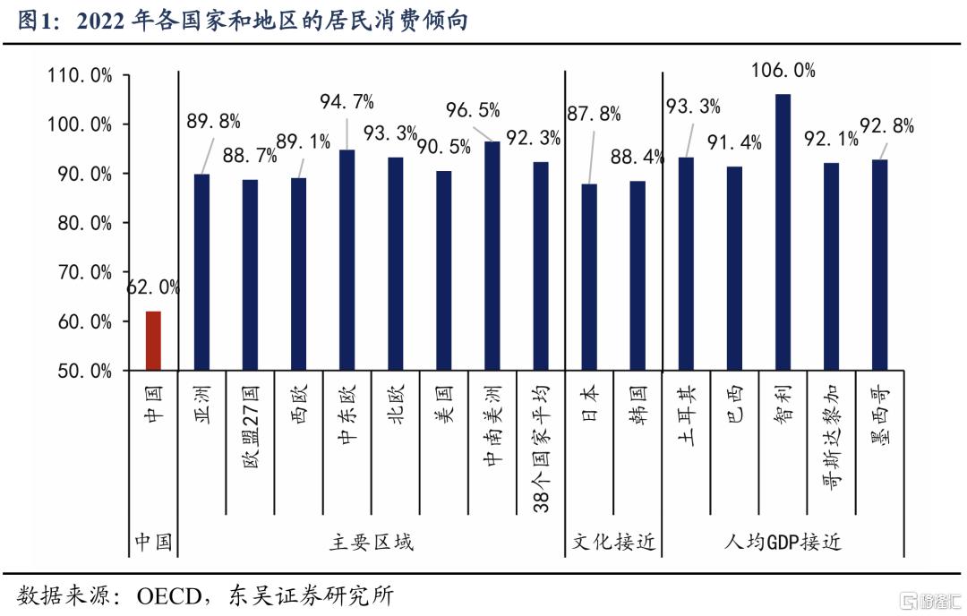 基于38个国家的比较：为何我国消费率偏低