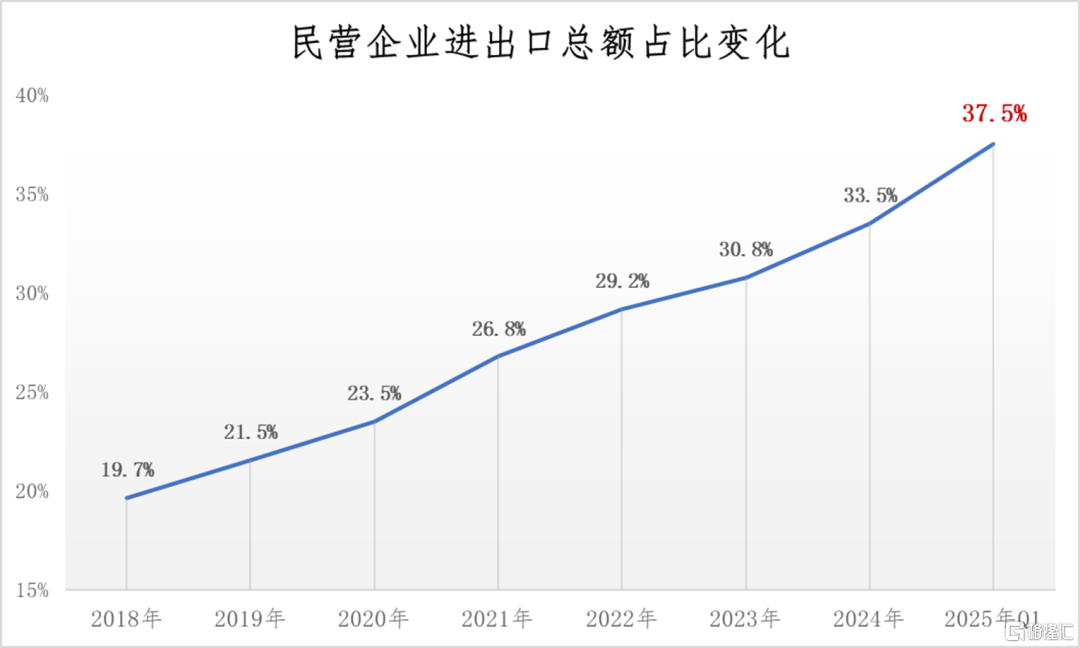 为什么上海能重回外贸第一城