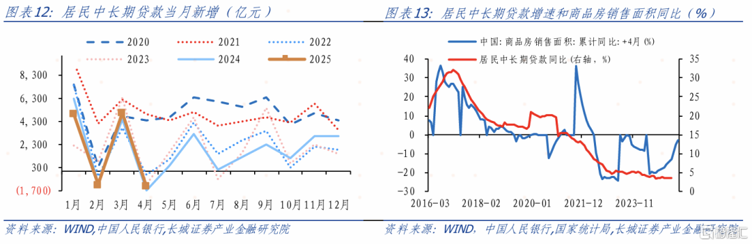 4月金融数据点评：政府债融资占比持续回升