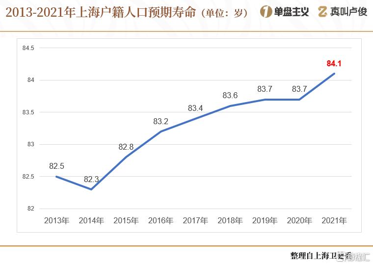 上海的老龄化有点超乎想象了