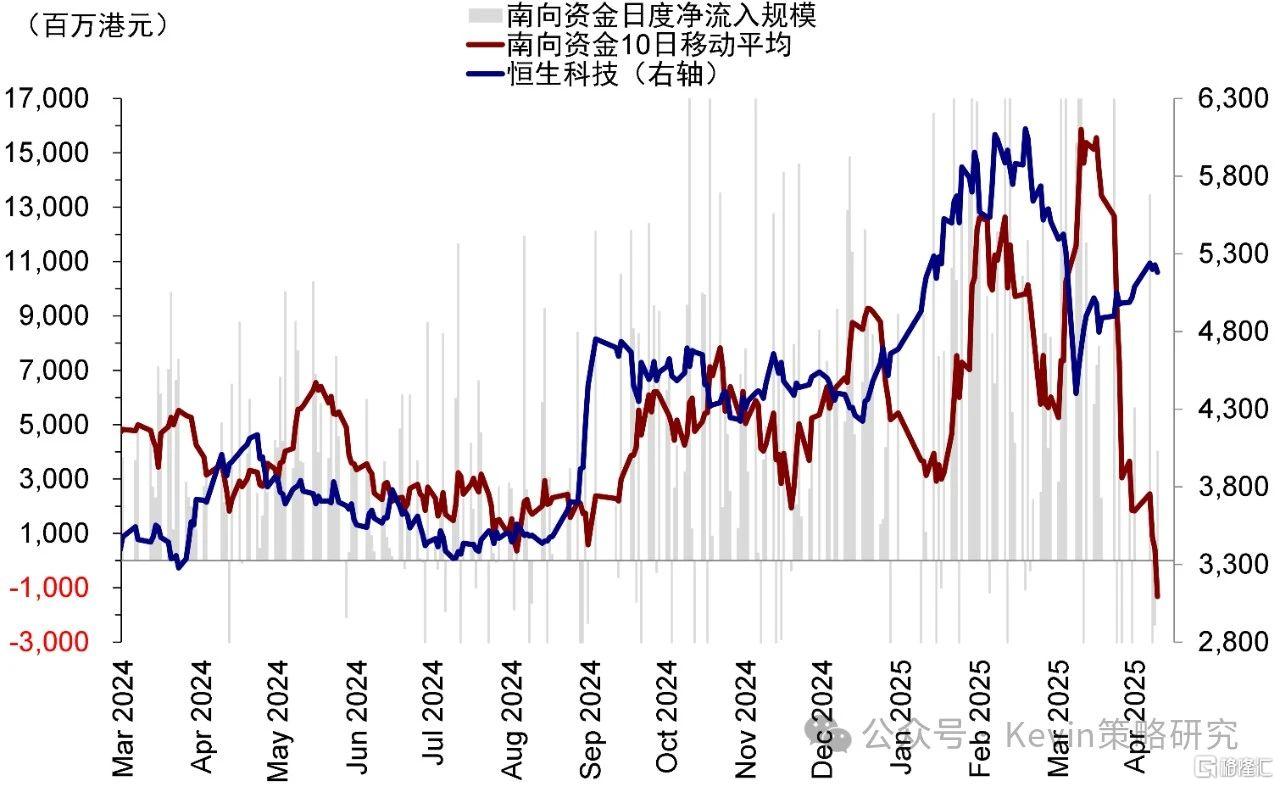中金港股：南向流入近期明显放缓