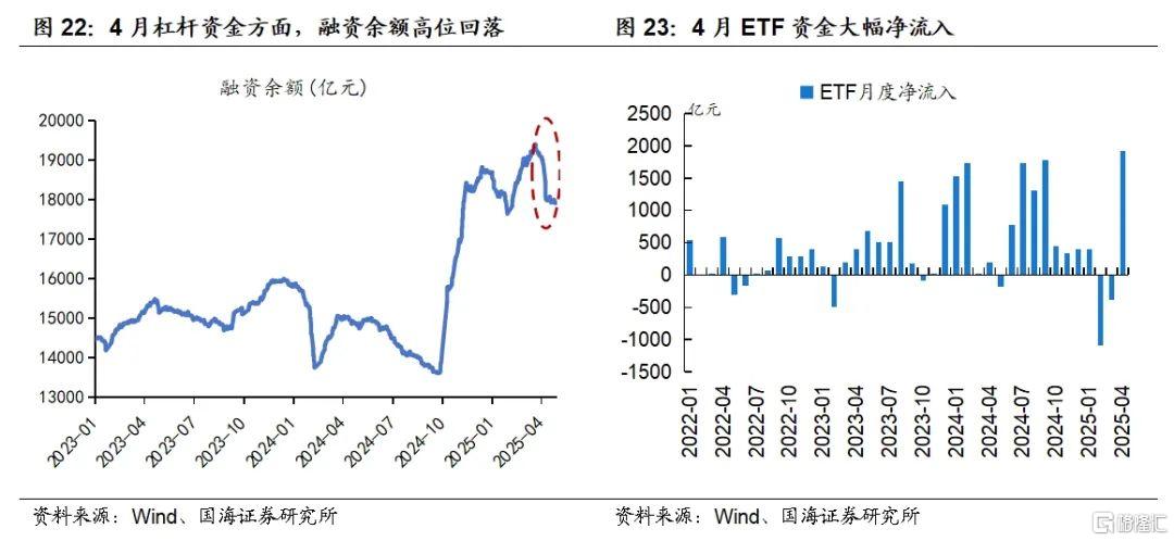 国海策略：5月结构性行情首选科技