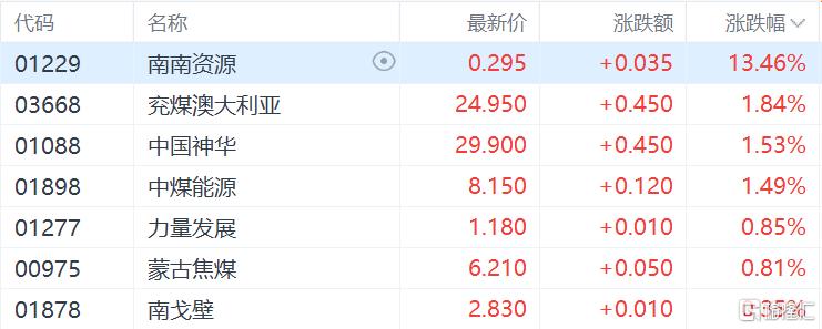 港股收评：恒指微涨0.13%，大金融、军工股集体走强，弘业期货飙涨34%