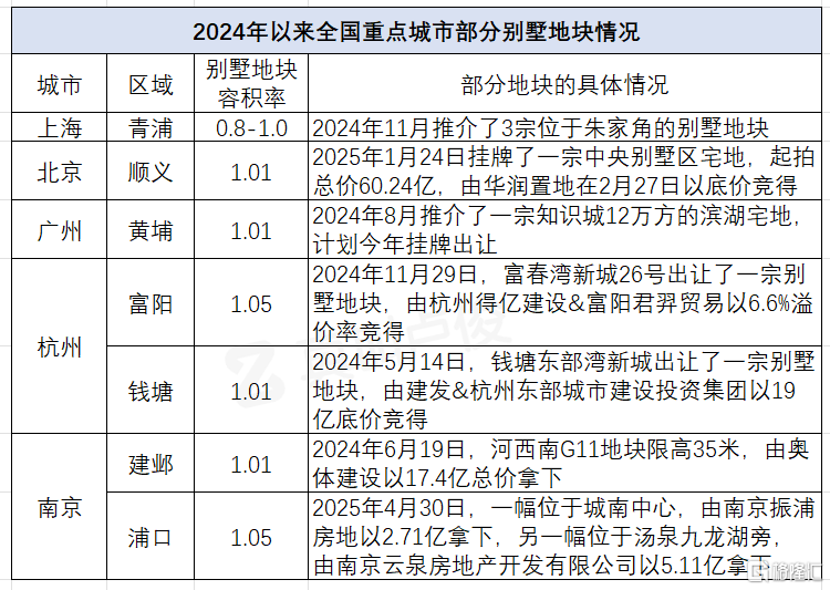 全国容积率下降，低密住宅时代来临