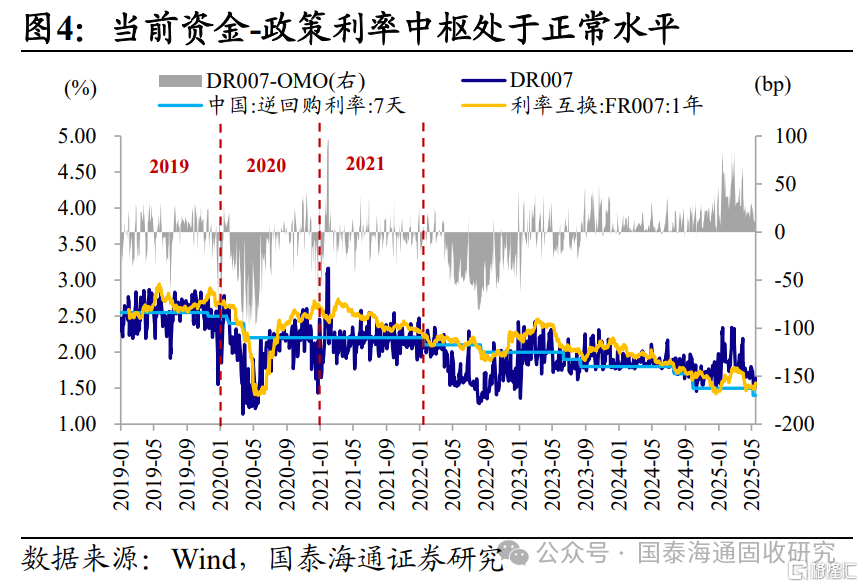 资金收紧，波动还是趋势？