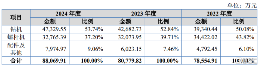 志高机械北交所上会，上市前分红过亿，存在经销商管理风险