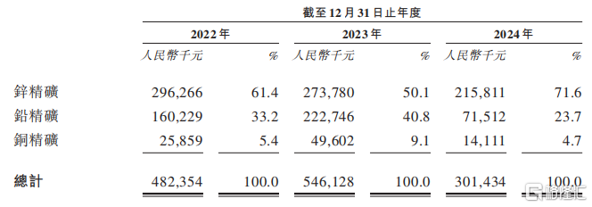 西藏智汇矿业冲击IPO，辽宁沈阳女富豪创办，2024年收入大幅下滑