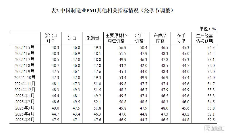 统计局：中国5月PMI回升至49.5，制造业景气水平改善