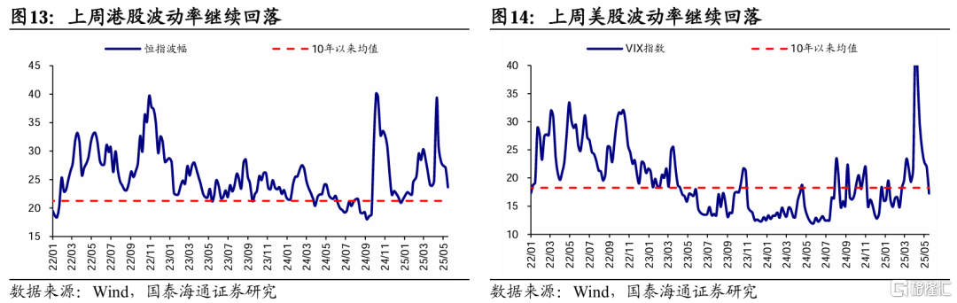 国泰海通：贸易风险释放后市场交易热度升温