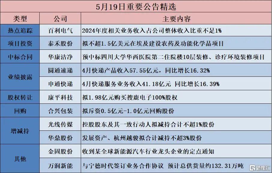 早报 (05.20）| 深夜！美国散户创纪录“逢低买入”；多银行降息1年定期利率下破1%；美联储官员为降息泼冷水