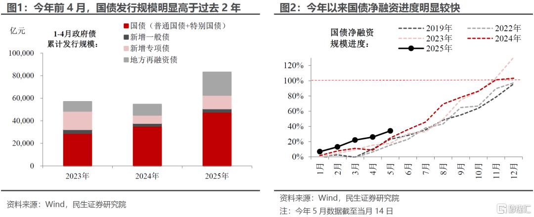 4月金融数据：三个不寻常信号