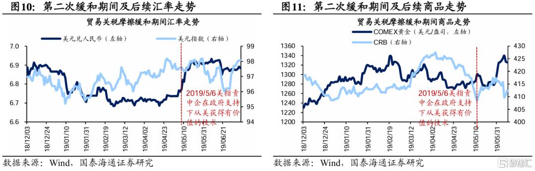 贸易摩擦缓和期资产价格如何走？