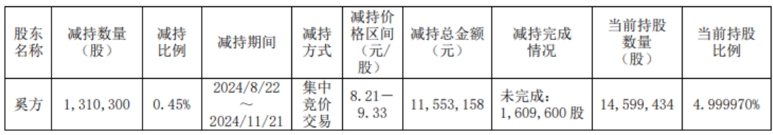 5天3板牛股突遭“减持空袭”！两股东拟抛不超过6%股份，去年盈利仅996万