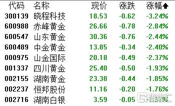 A股收评：三大指数集体飘红！军工、CPO概念热度爆棚，贵金属板块下挫