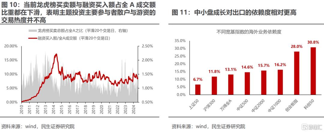 民生策略：主题投资活跃，但力度未来很难回到一季度