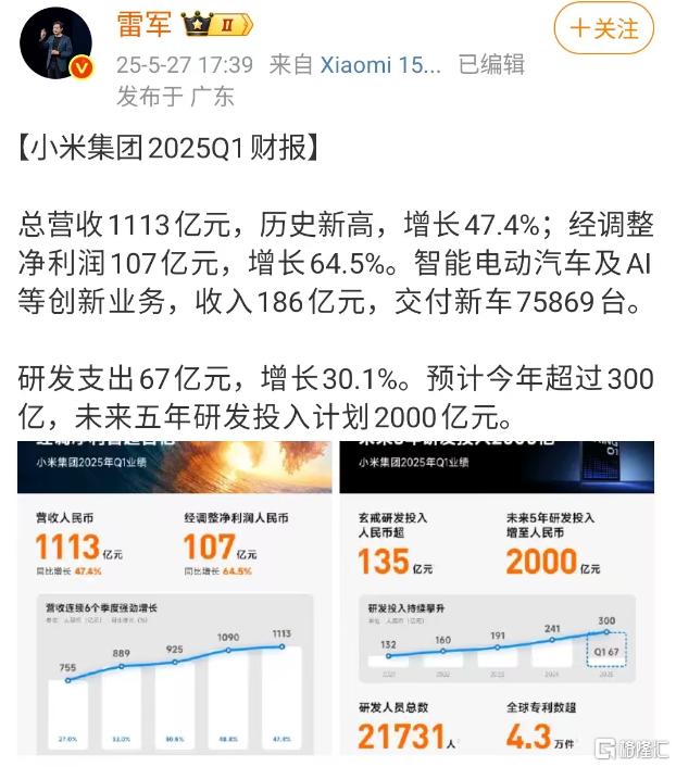 一季度“成绩单”发布！小米营收再破千亿，净利润首超百亿