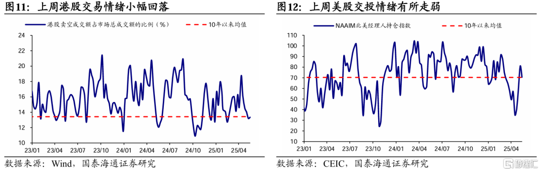 国泰海通：贸易风险释放后市场交易热度升温