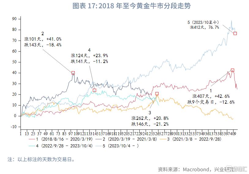 兴业研究：黄金大牛市上涨与回撤规律分析