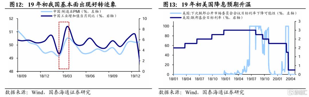 贸易摩擦缓和期资产价格如何走？