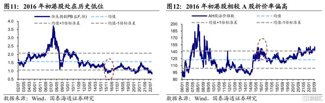 历次港股占优行情是何驱动？