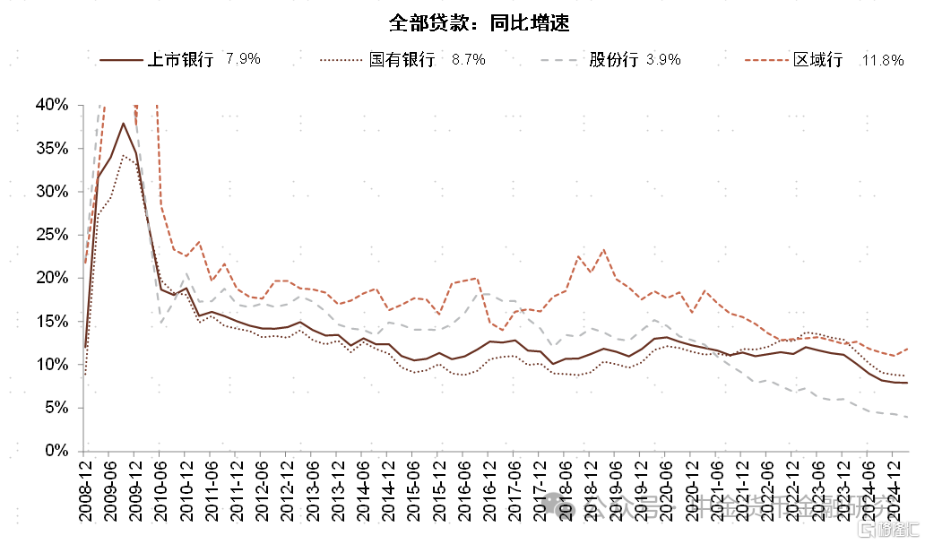 银行利润为何负增长？