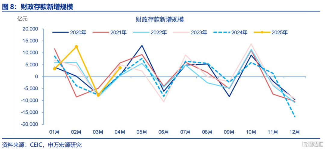为何M2增速跳升？
