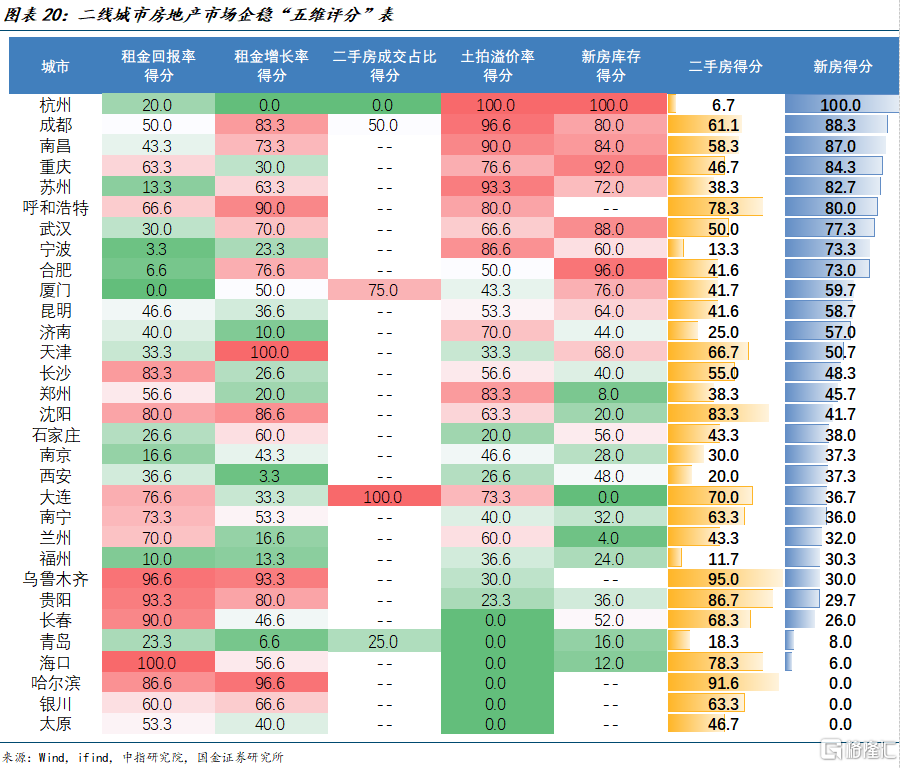 拐点左侧，哪些城市房地产市场有望率先企稳？