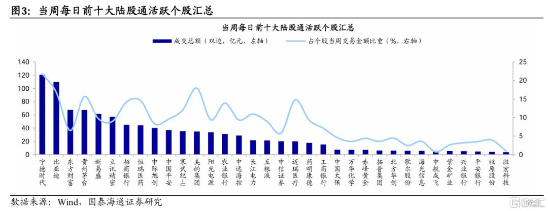 港股单周吸金462亿港元，外资持续加仓科技板块​