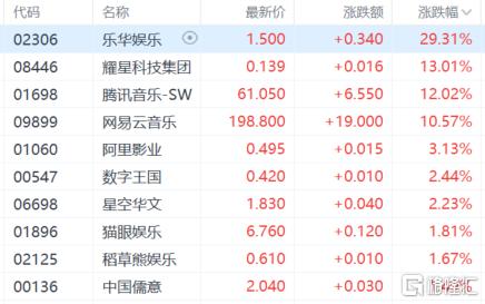 港股收评：三大指数齐涨，恒指涨2.3%，金融、汽车股走强