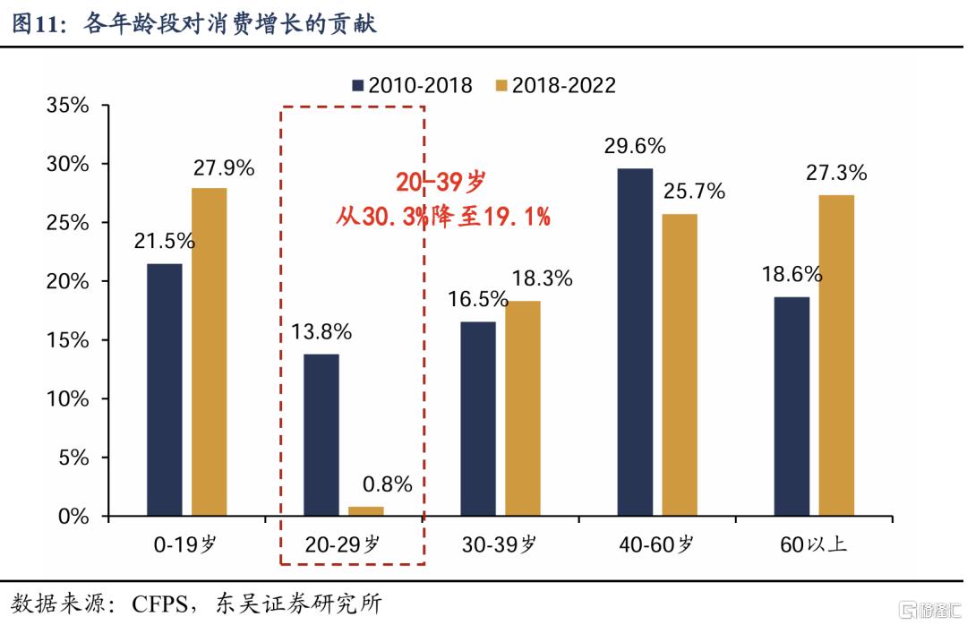 谁是消费“领头羊”：人口周期改变消费模式