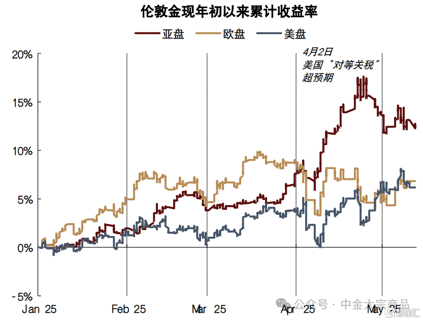 黄金：风险偏好修复，避险溢价下降