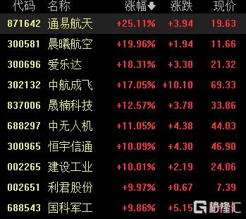 A股收评：沪指涨0.8%报3342点，航天军工板块爆发