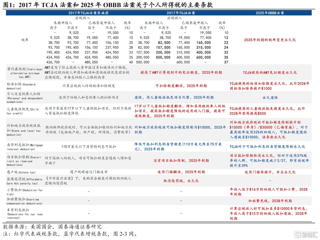 美国新一轮减税：三个风险