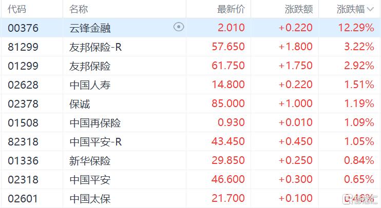 港股收评：恒指微涨0.13%，大金融、军工股集体走强，弘业期货飙涨34%