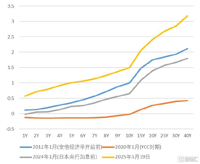 日本国债是否危险？