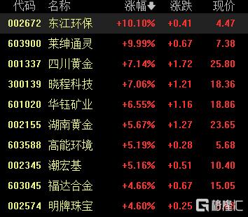 A股收评：5月开门红！三大指数均涨超1%，可控核聚变、稀土板块走强