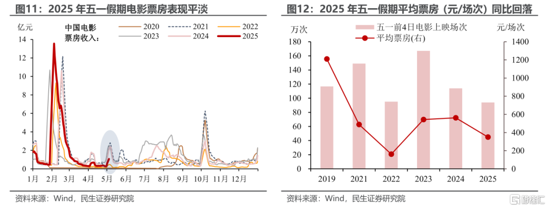 五一消费“打几星”？
