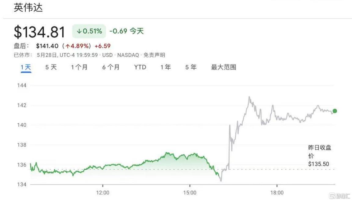 暂时扛住H20禁令压力？英伟达Q1业绩猛升，黄仁勋再谈中国市场！