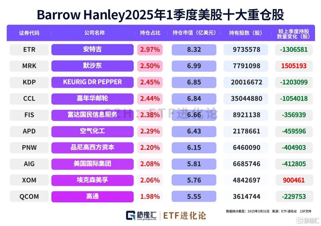 巨佬们最新重仓股来了！