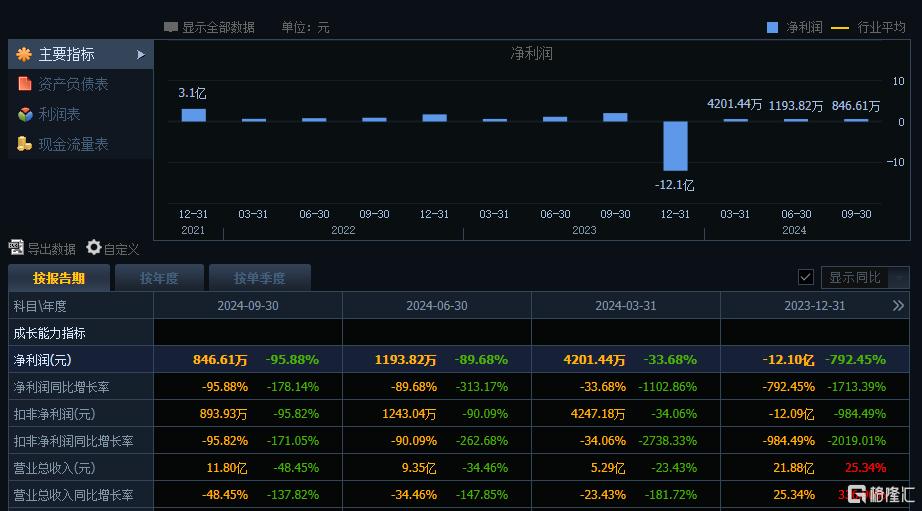 三年三次被查，紫天科技因年报难产再遭立案，退市风险高悬