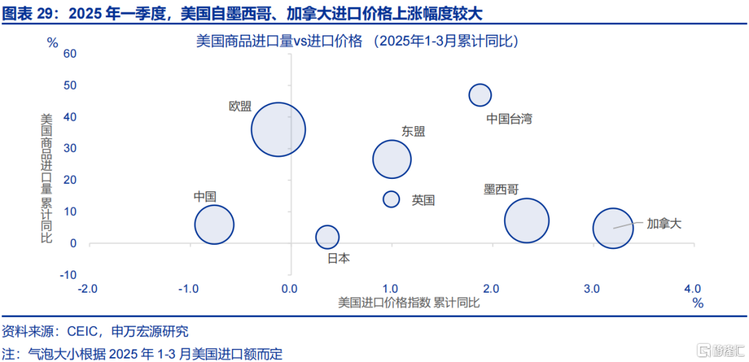 如何观察美国的“抢进口”动能和“滞胀”压力？