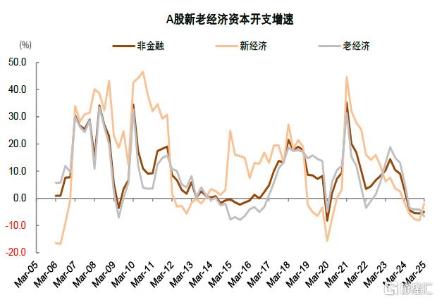 年报&一季报总结：非金融业绩显现改善迹象