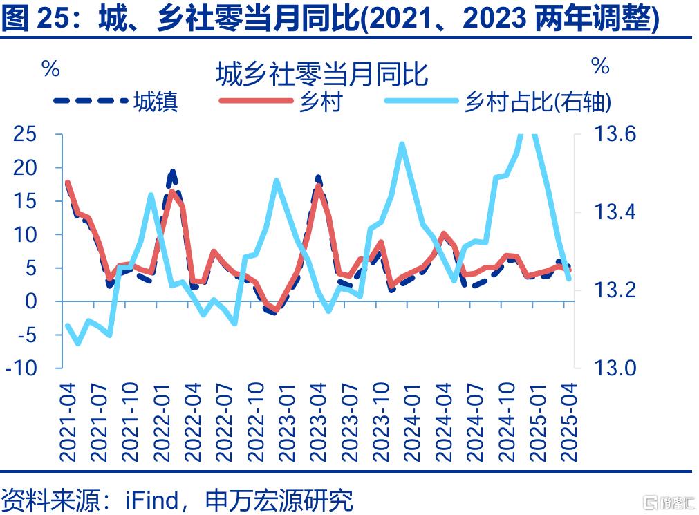 新旧结构“转换期”？——4月经济数据点评