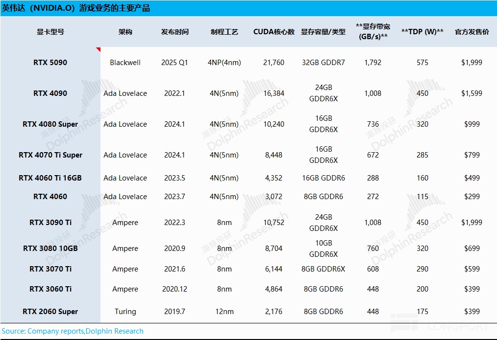 英伟达：别质疑，还是那个宇宙第一股！