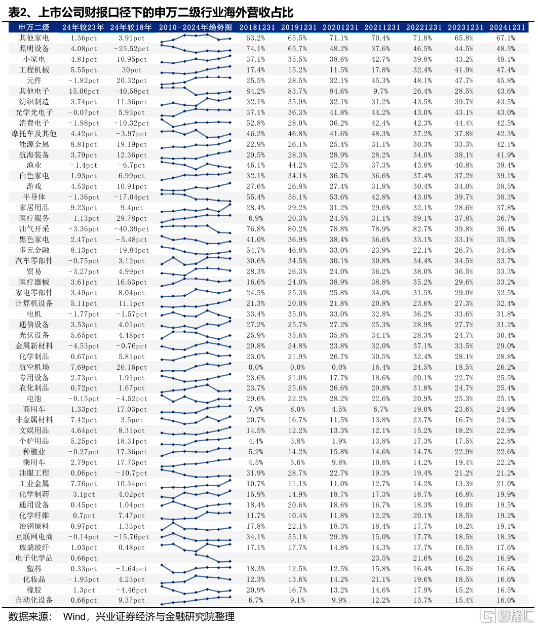 从财报视角看出口链的边际变化
