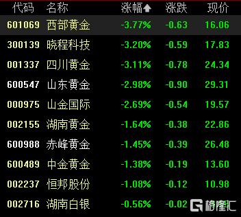 A股收评：三大指数齐涨！创业板指涨2.63%，军工股掀涨停潮