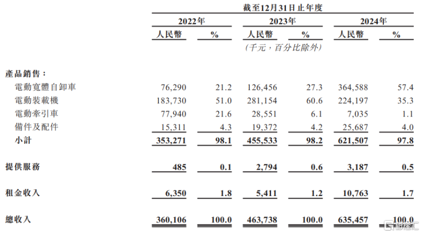 博雷顿港股上市，股价涨超48%！三年累计亏损超6.8亿元