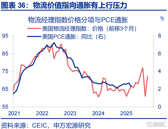 如何观察美国的“抢进口”动能和“滞胀”压力？